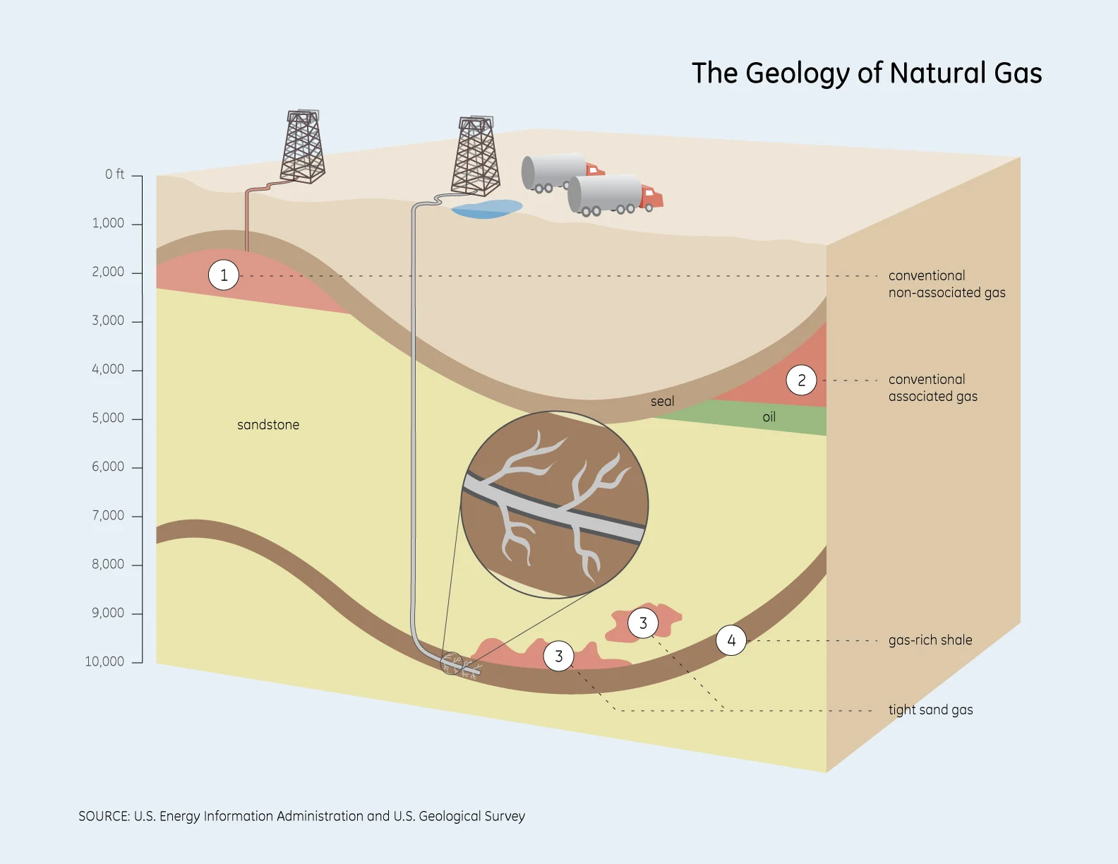 مراحل استخراج گاز طبیعی